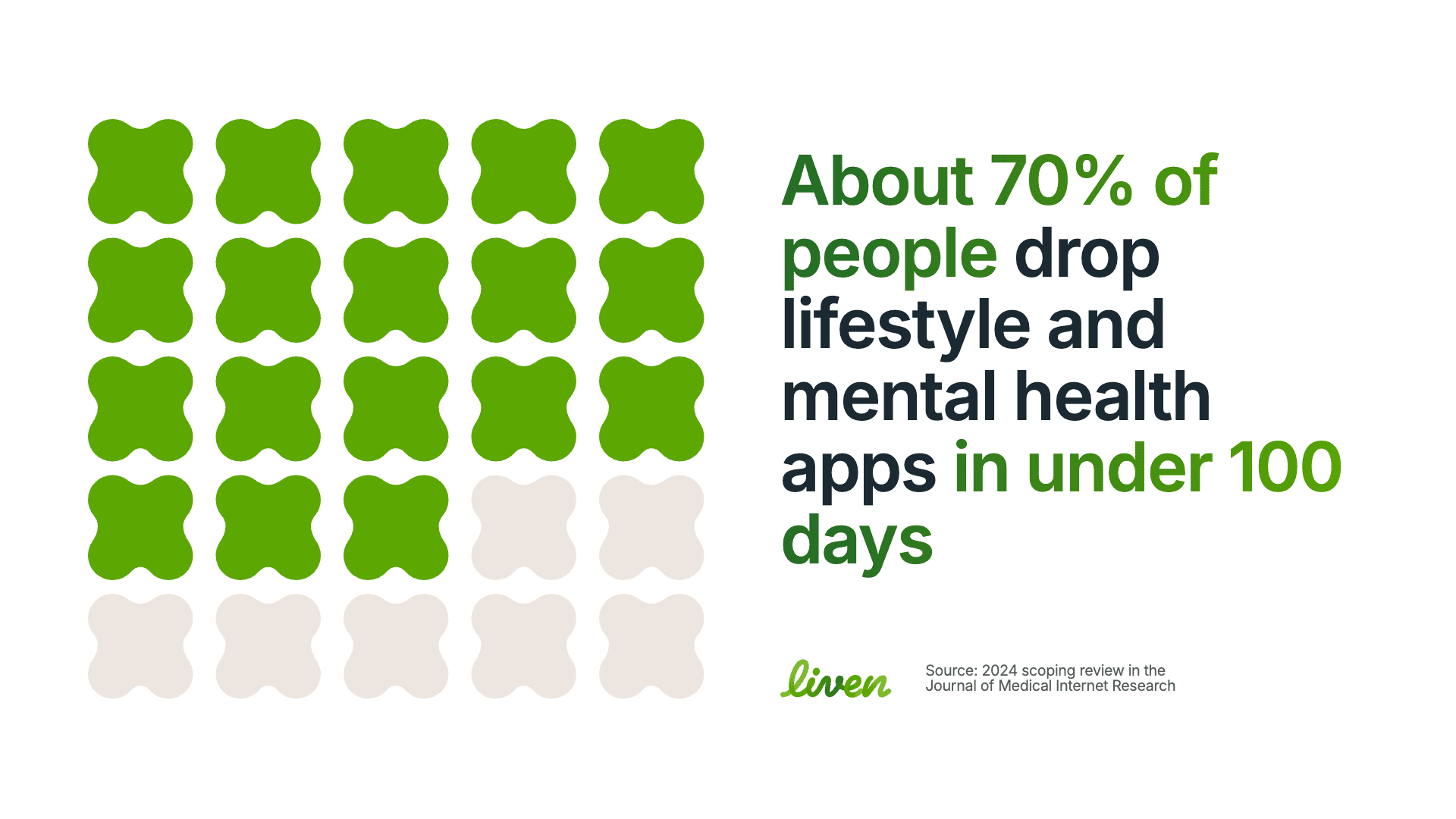 A green infographic showing that 70% of users quit using most well-being apps within 100 days.